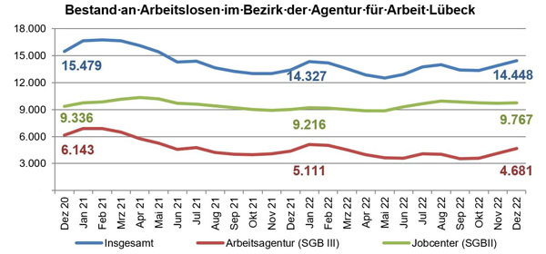 Agentur für Arbeit Lübeck