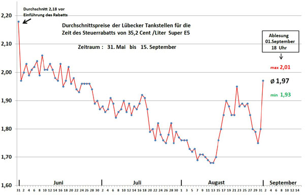 Lübeck live: Benzinpreise sanken am Abend bereits wieder