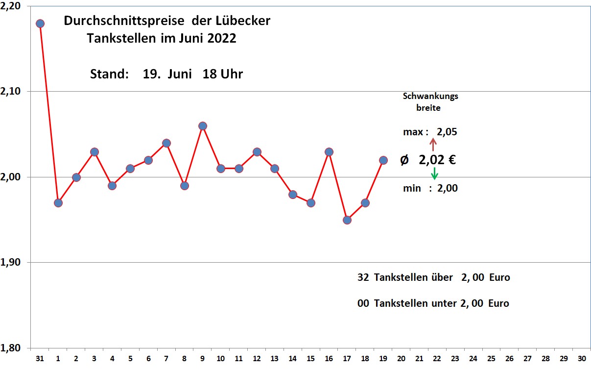 Lübeck live: Benzinpreise am Sonntag wieder über 2,00 Euro